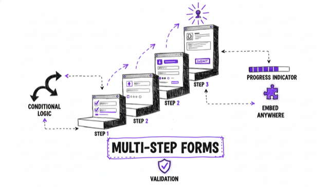 How to Build Multi-Step Lead Capture Forms That Convert in 2026